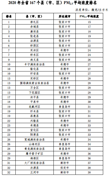 2020河北省167個(gè)縣（市、區(qū)）PM2.5平均濃度排名