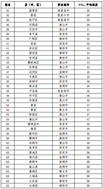 2020河北省167個(gè)縣（市、區(qū)）PM2.5平均濃度排名
