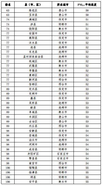 2020河北省167個(gè)縣（市、區(qū)）PM2.5平均濃度排名